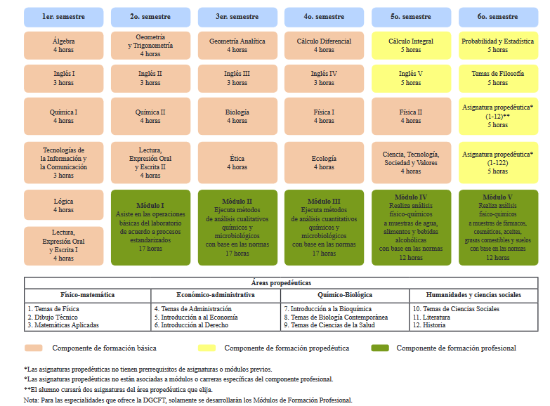 Mapa de competencias que se trabajan en la Carrera